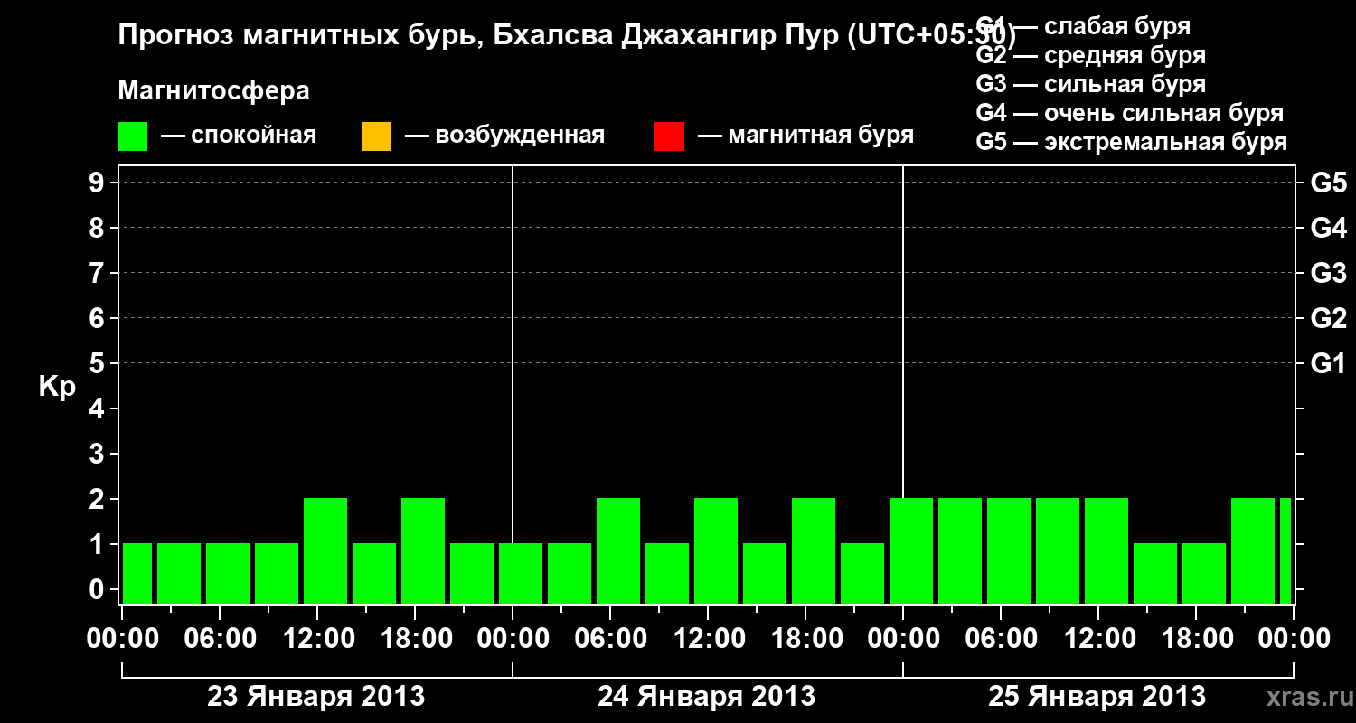 Прогноз геомагнитного индекса&nbsp;Kp