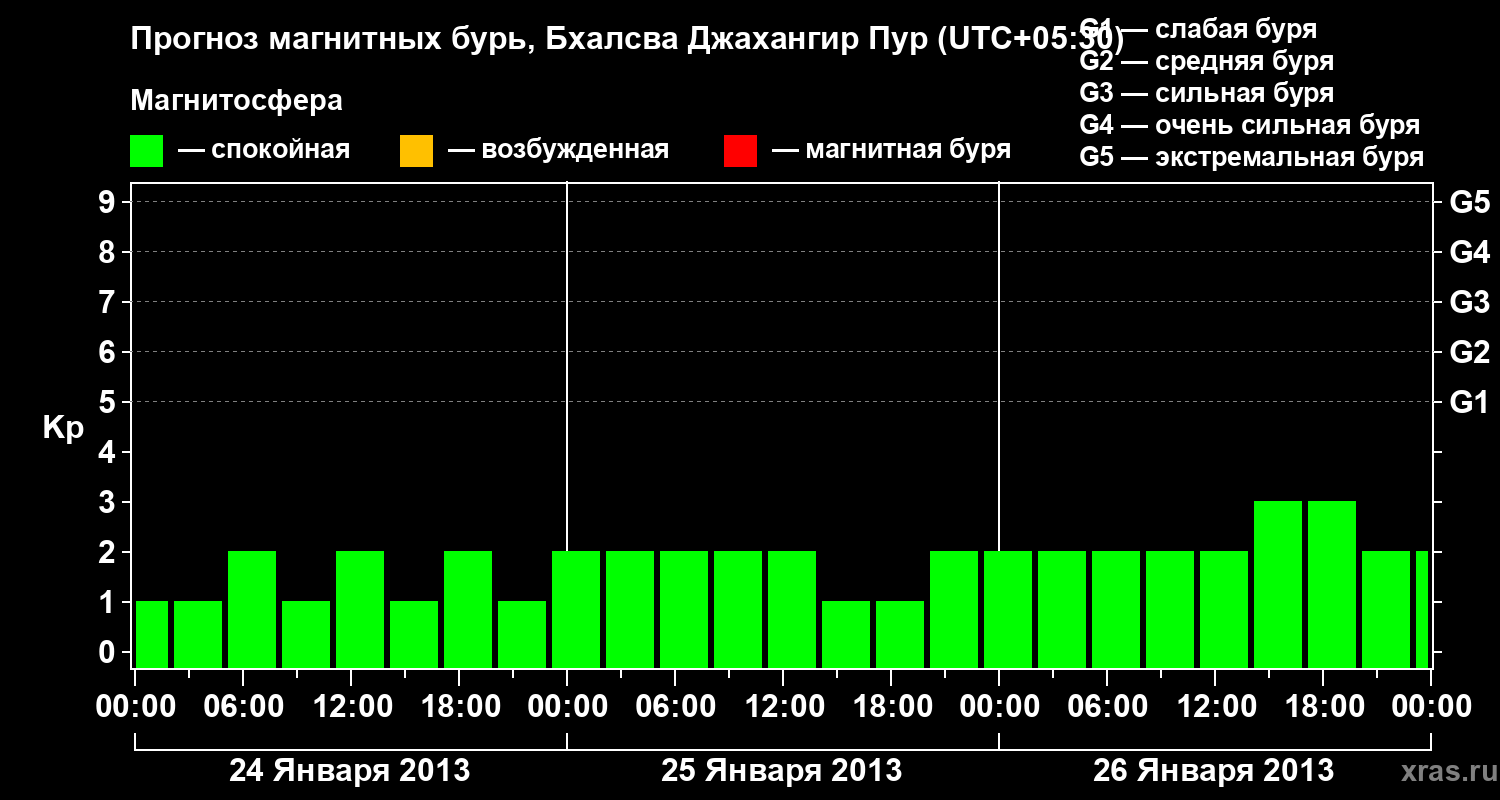 Прогноз геомагнитного индекса&nbsp;Kp