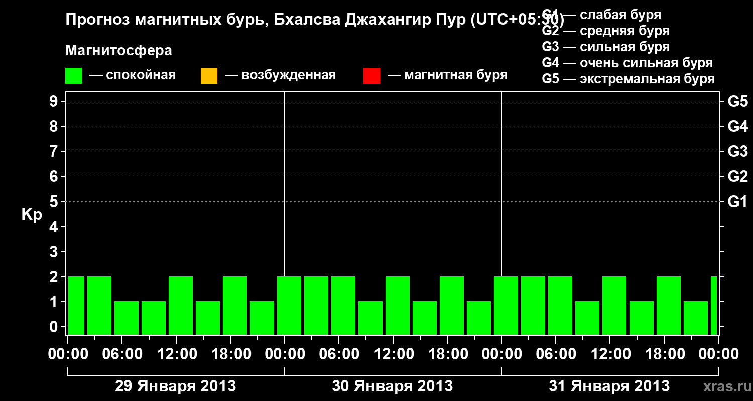 Прогноз геомагнитного индекса&nbsp;Kp