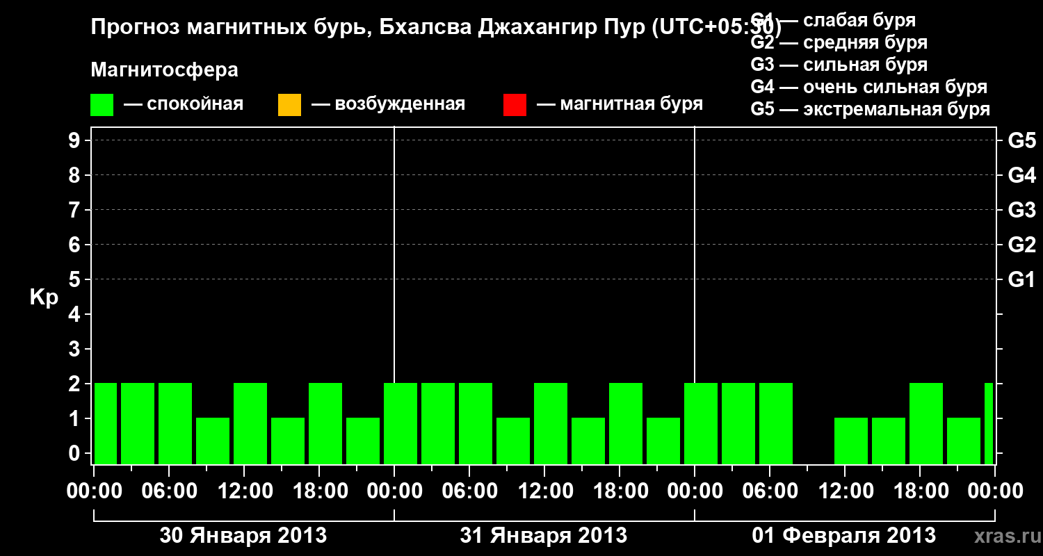 Прогноз геомагнитного индекса&nbsp;Kp