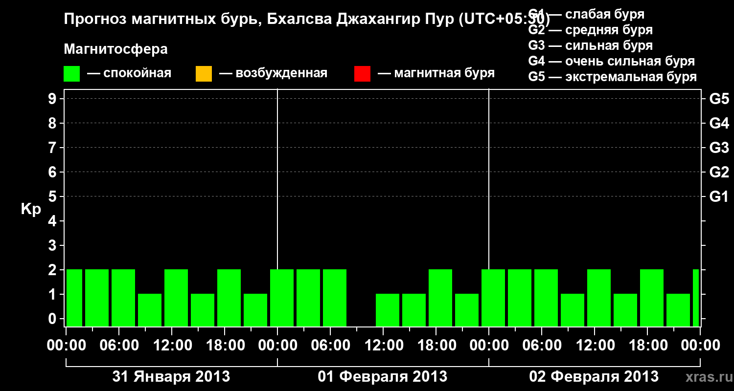 Прогноз геомагнитного индекса&nbsp;Kp