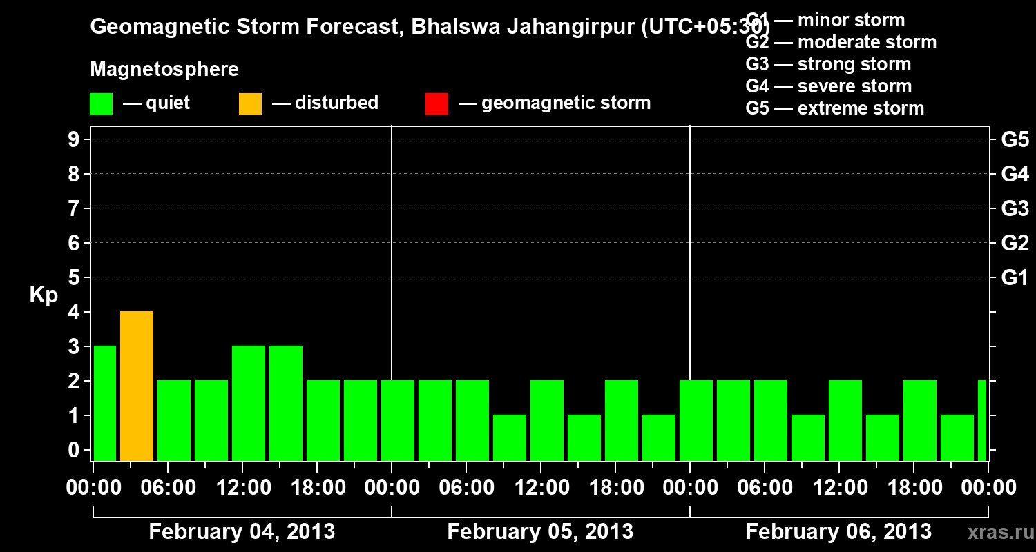 Forecast of the geomagnetic index&nbsp;Kp