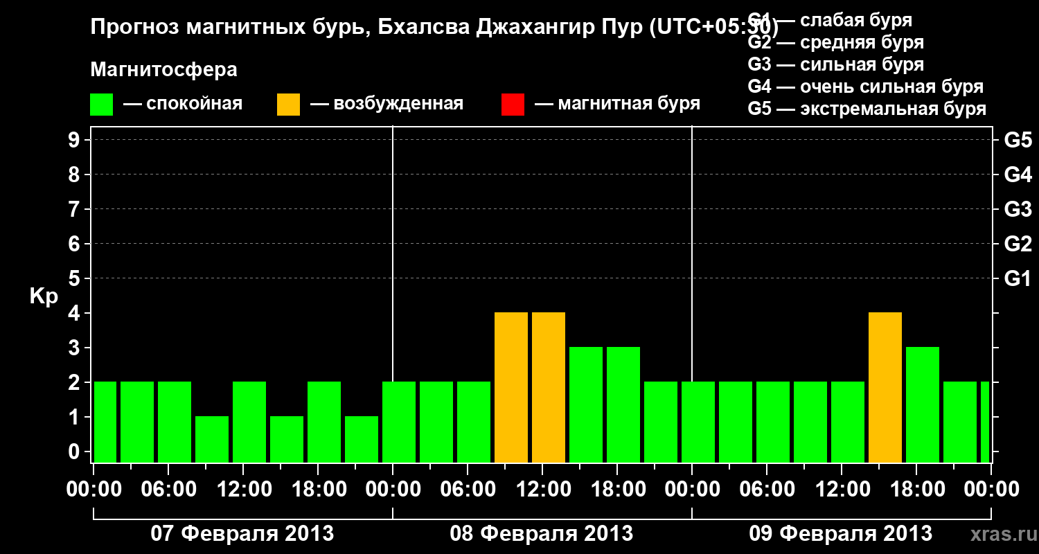 Прогноз геомагнитного индекса&nbsp;Kp