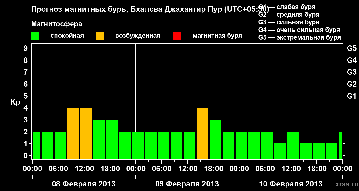 Прогноз геомагнитного индекса&nbsp;Kp