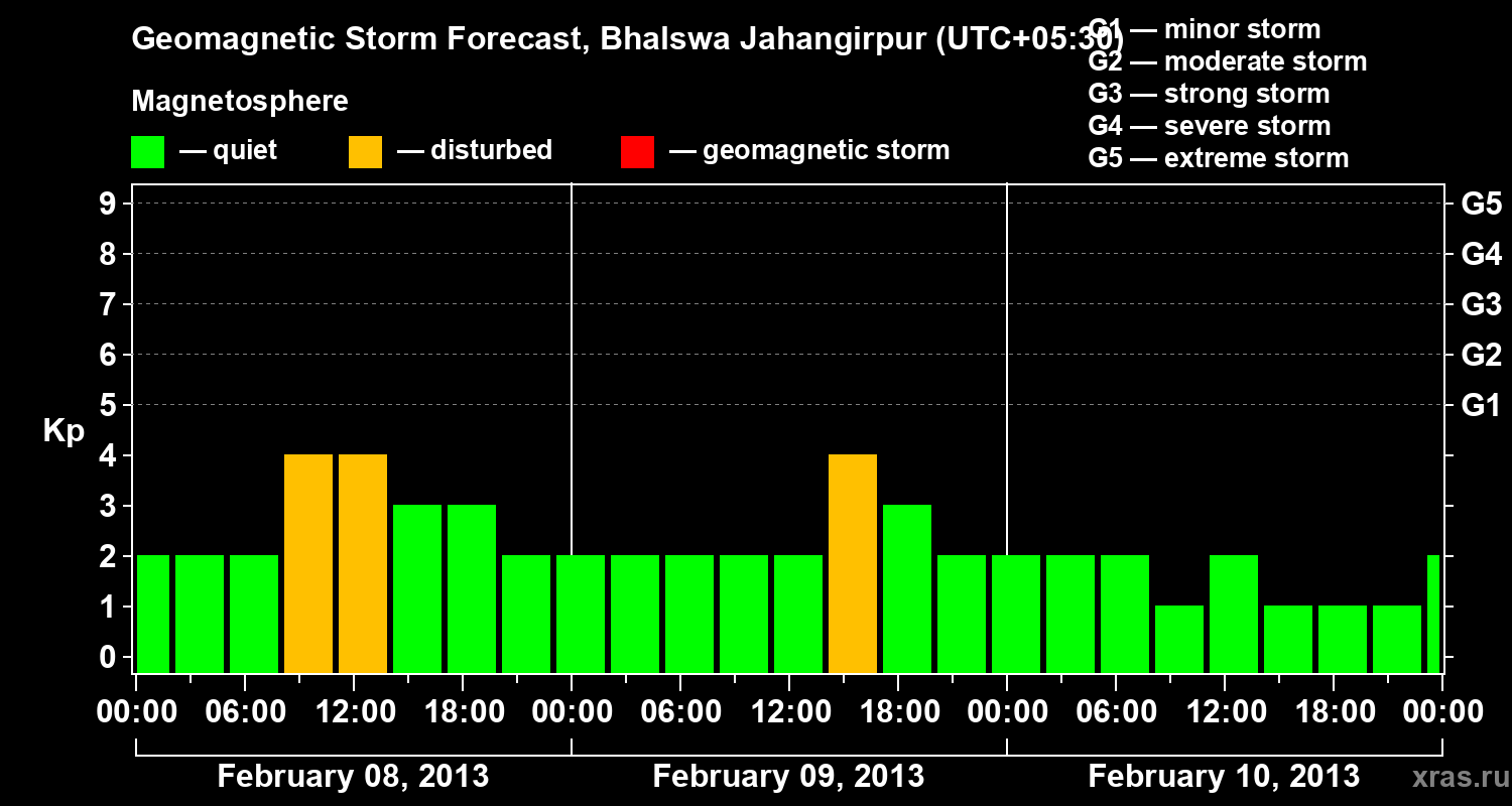 Forecast of the geomagnetic index&nbsp;Kp