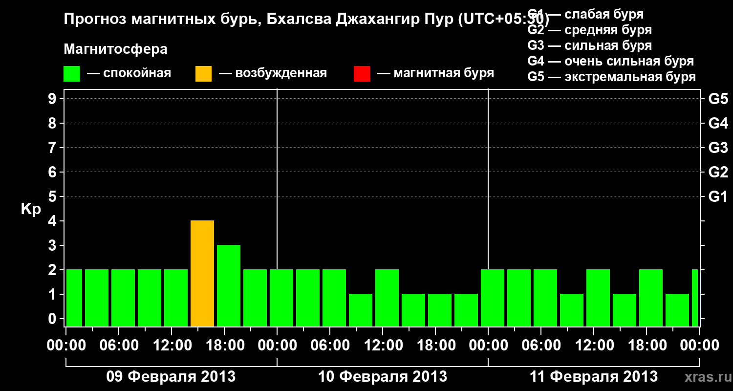 Прогноз геомагнитного индекса&nbsp;Kp