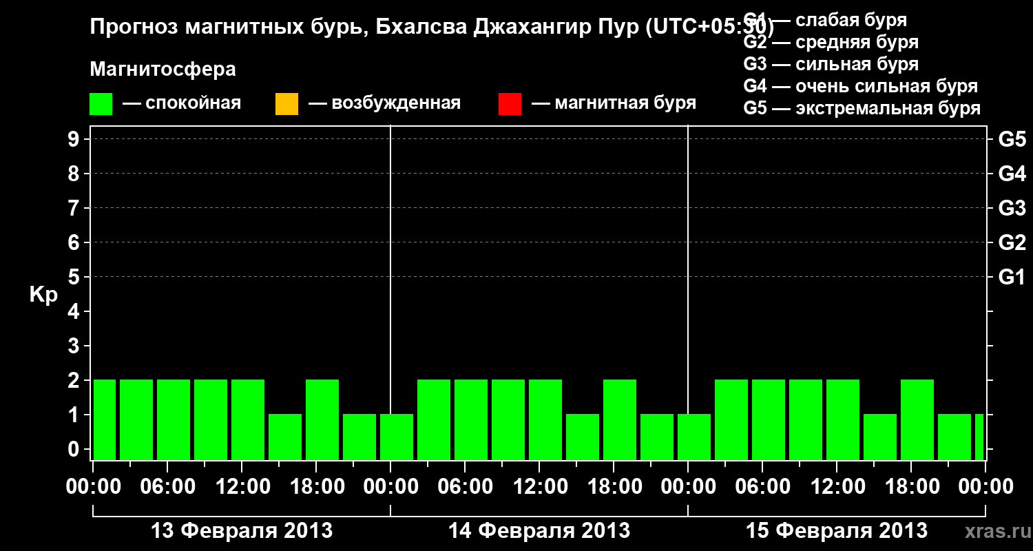Прогноз геомагнитного индекса&nbsp;Kp