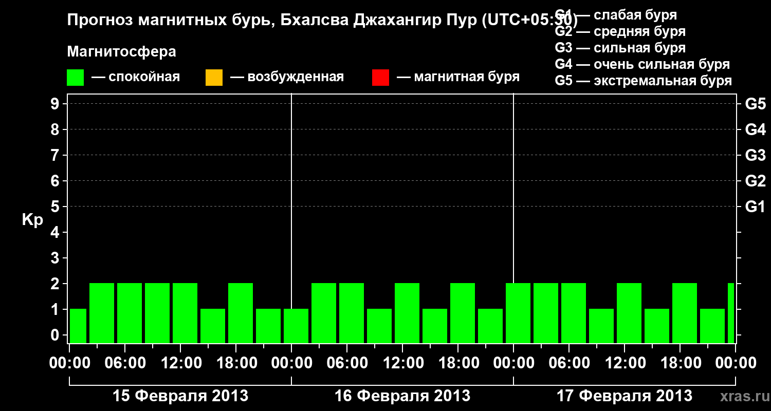 Прогноз геомагнитного индекса&nbsp;Kp