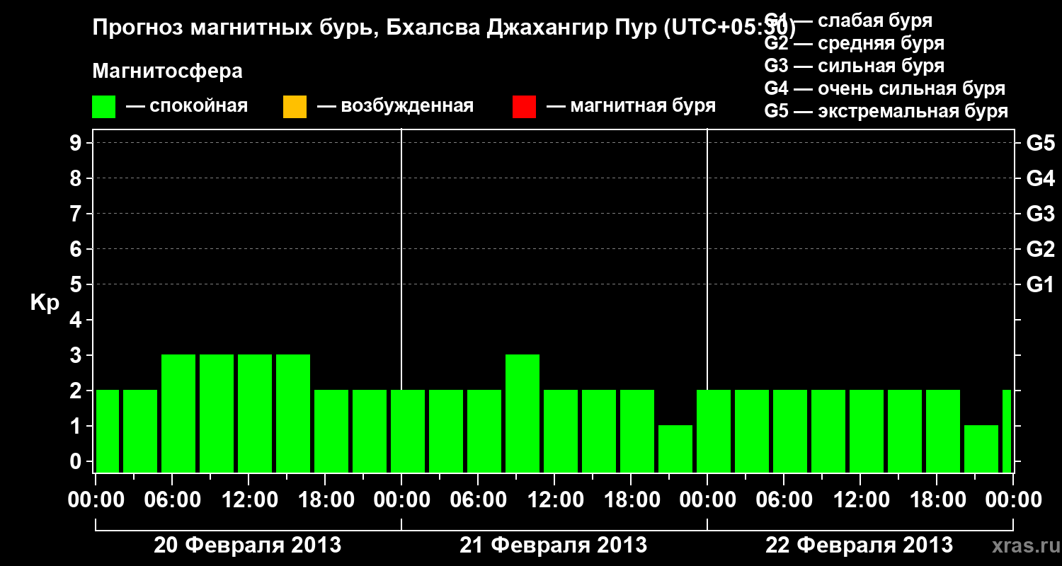Прогноз геомагнитного индекса&nbsp;Kp