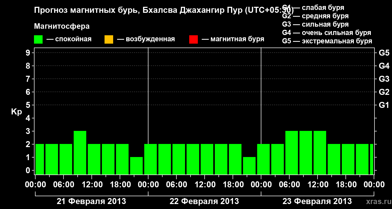 Прогноз геомагнитного индекса&nbsp;Kp
