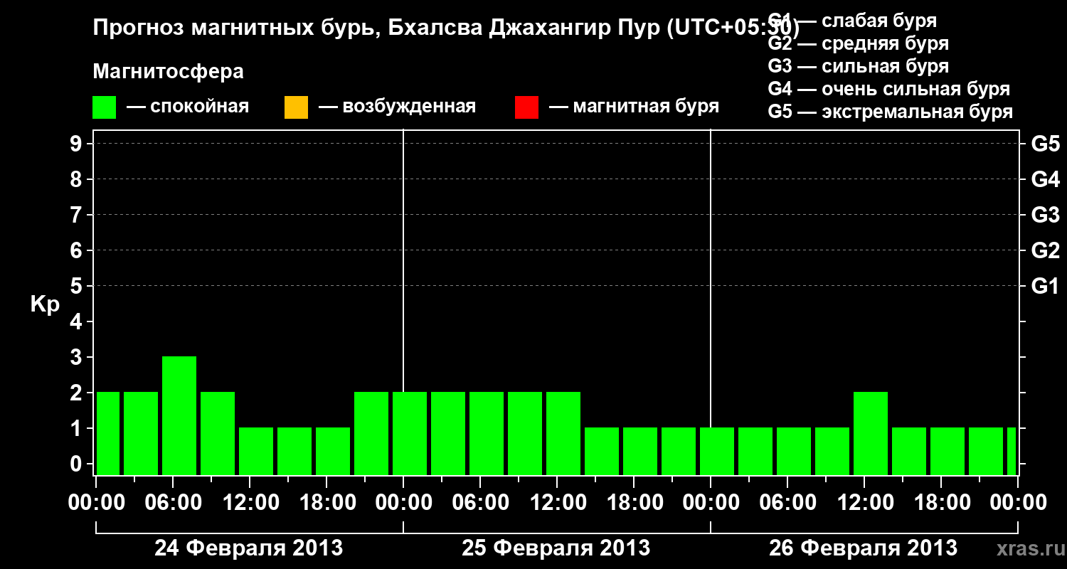 Прогноз геомагнитного индекса&nbsp;Kp