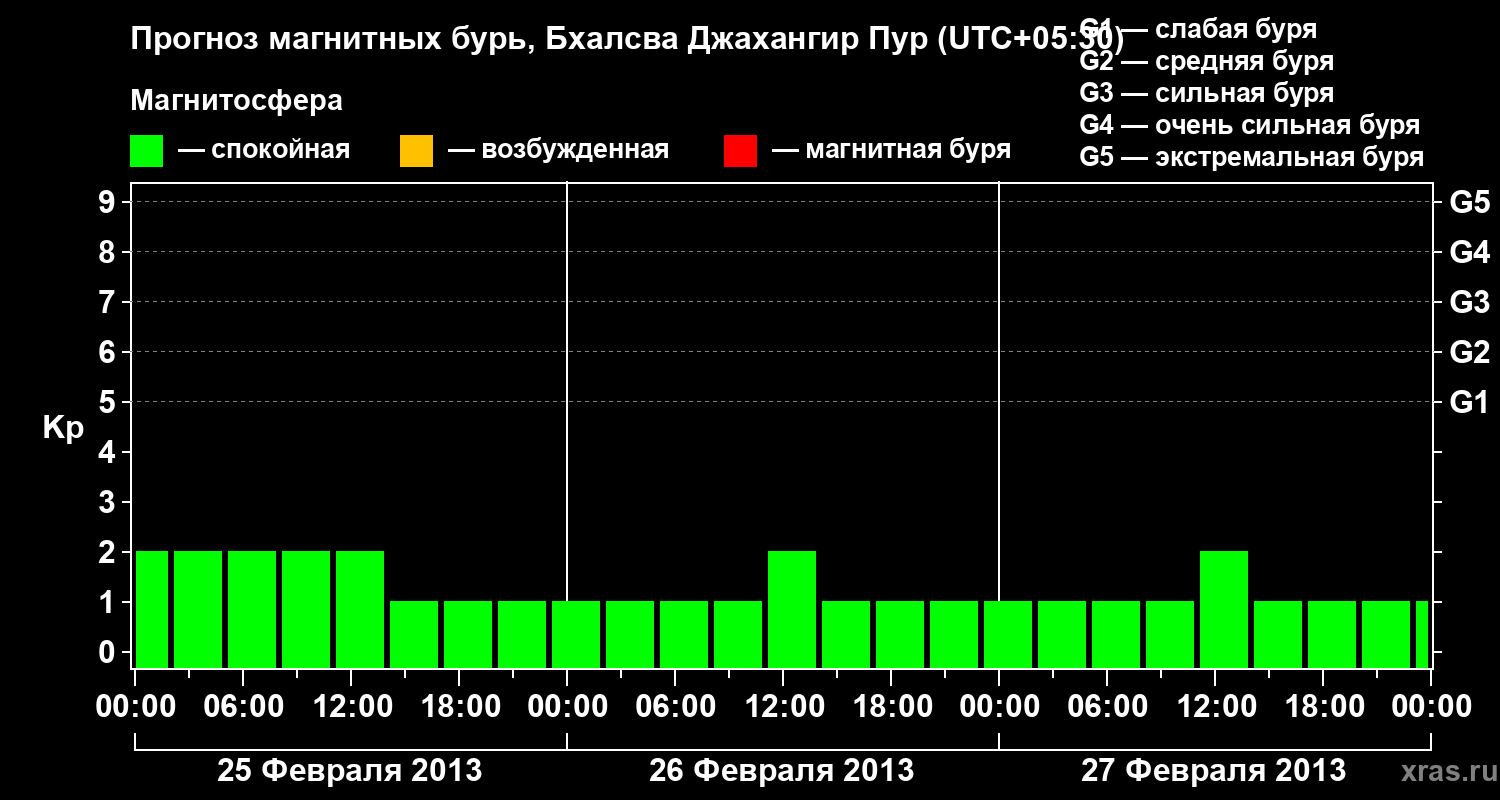 Прогноз геомагнитного индекса&nbsp;Kp