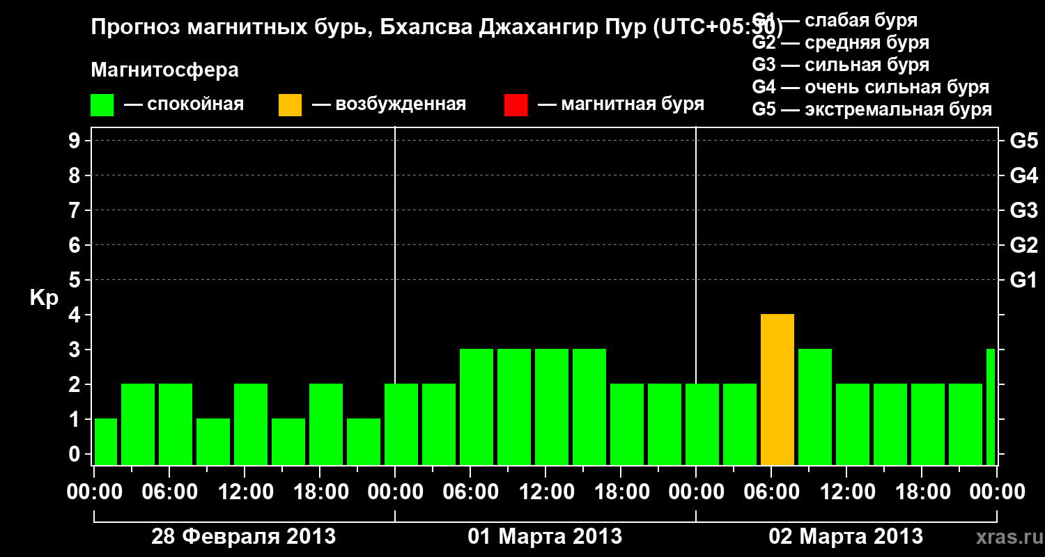 Прогноз геомагнитного индекса&nbsp;Kp