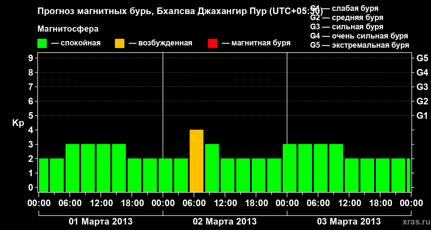Прогноз геомагнитного индекса&nbsp;Kp