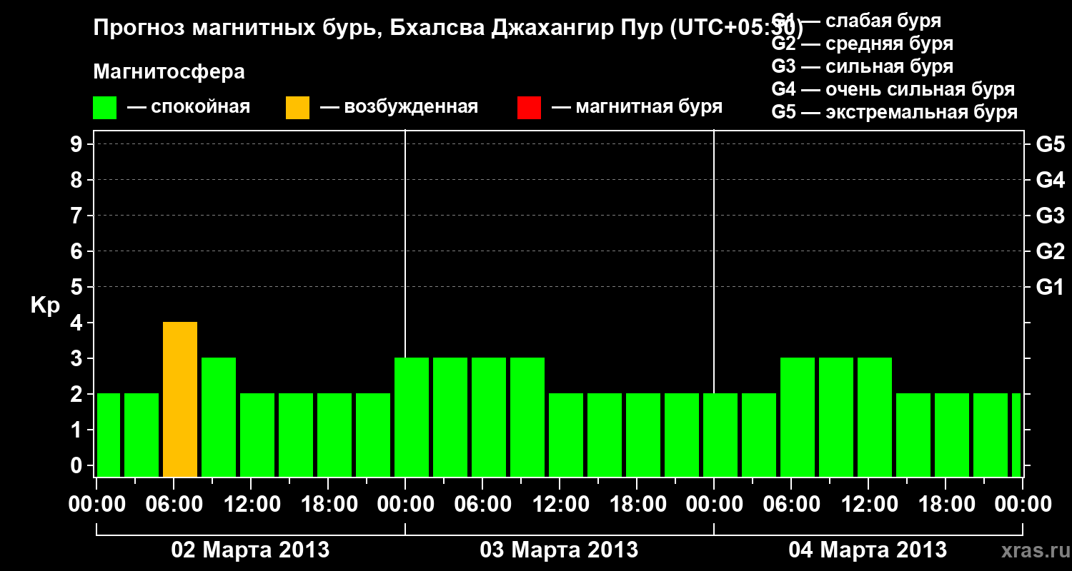 Прогноз геомагнитного индекса&nbsp;Kp