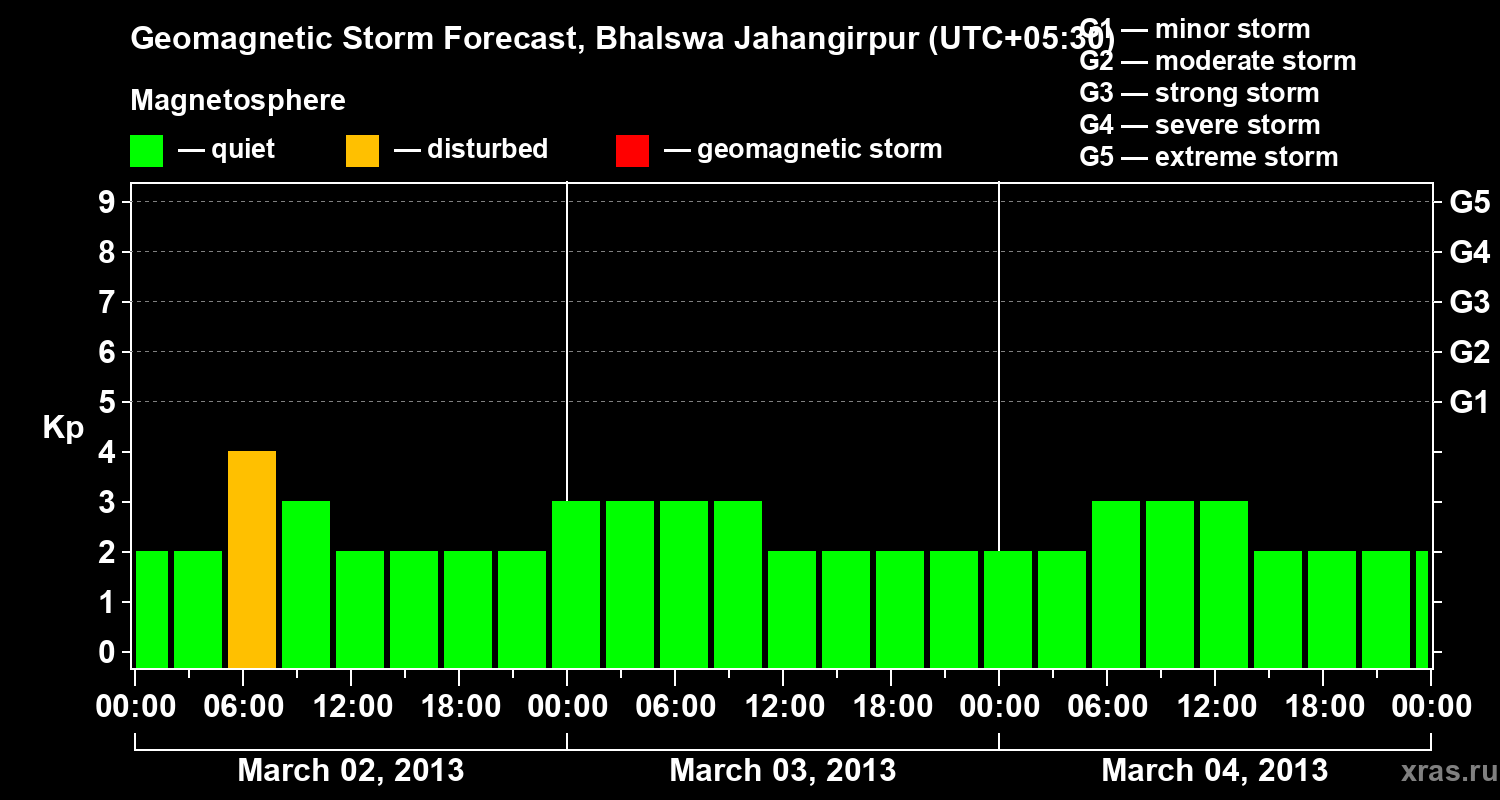 Forecast of the geomagnetic index&nbsp;Kp