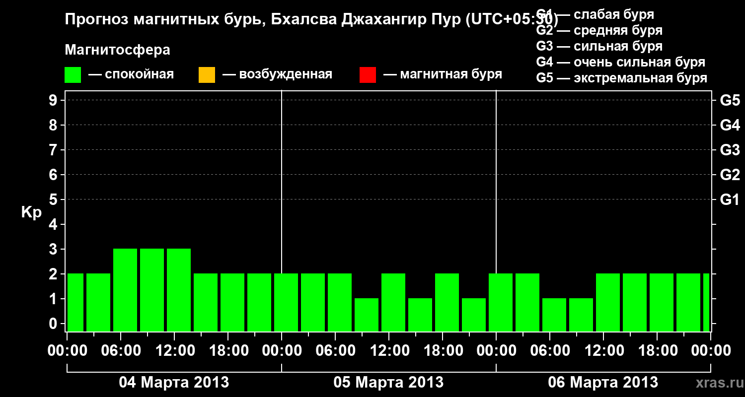 Прогноз геомагнитного индекса&nbsp;Kp