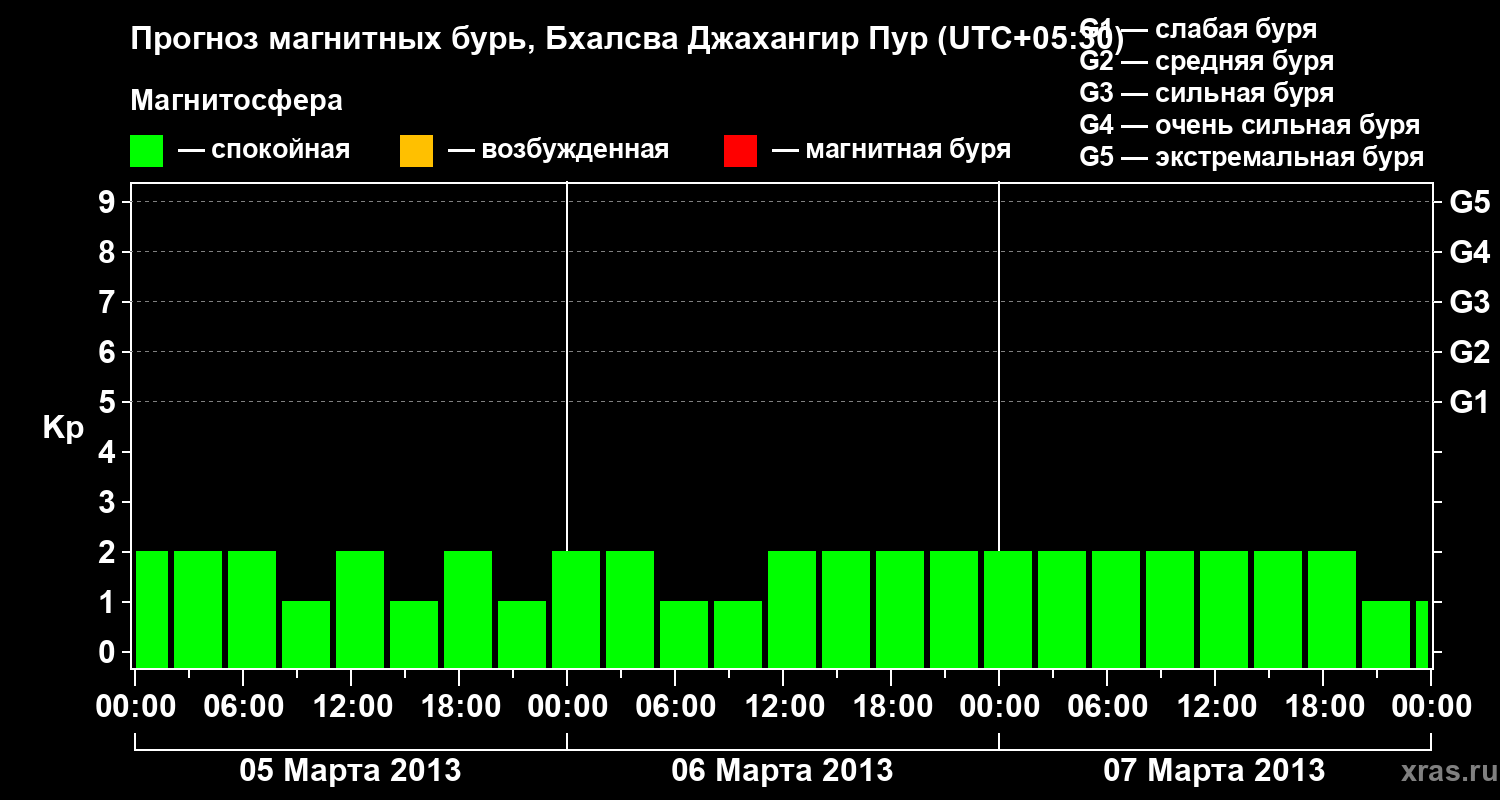 Прогноз геомагнитного индекса&nbsp;Kp