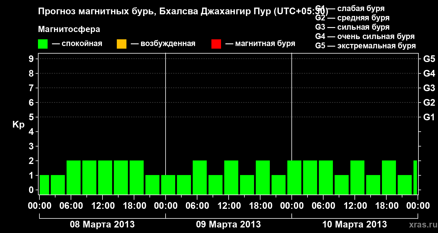 Прогноз геомагнитного индекса&nbsp;Kp
