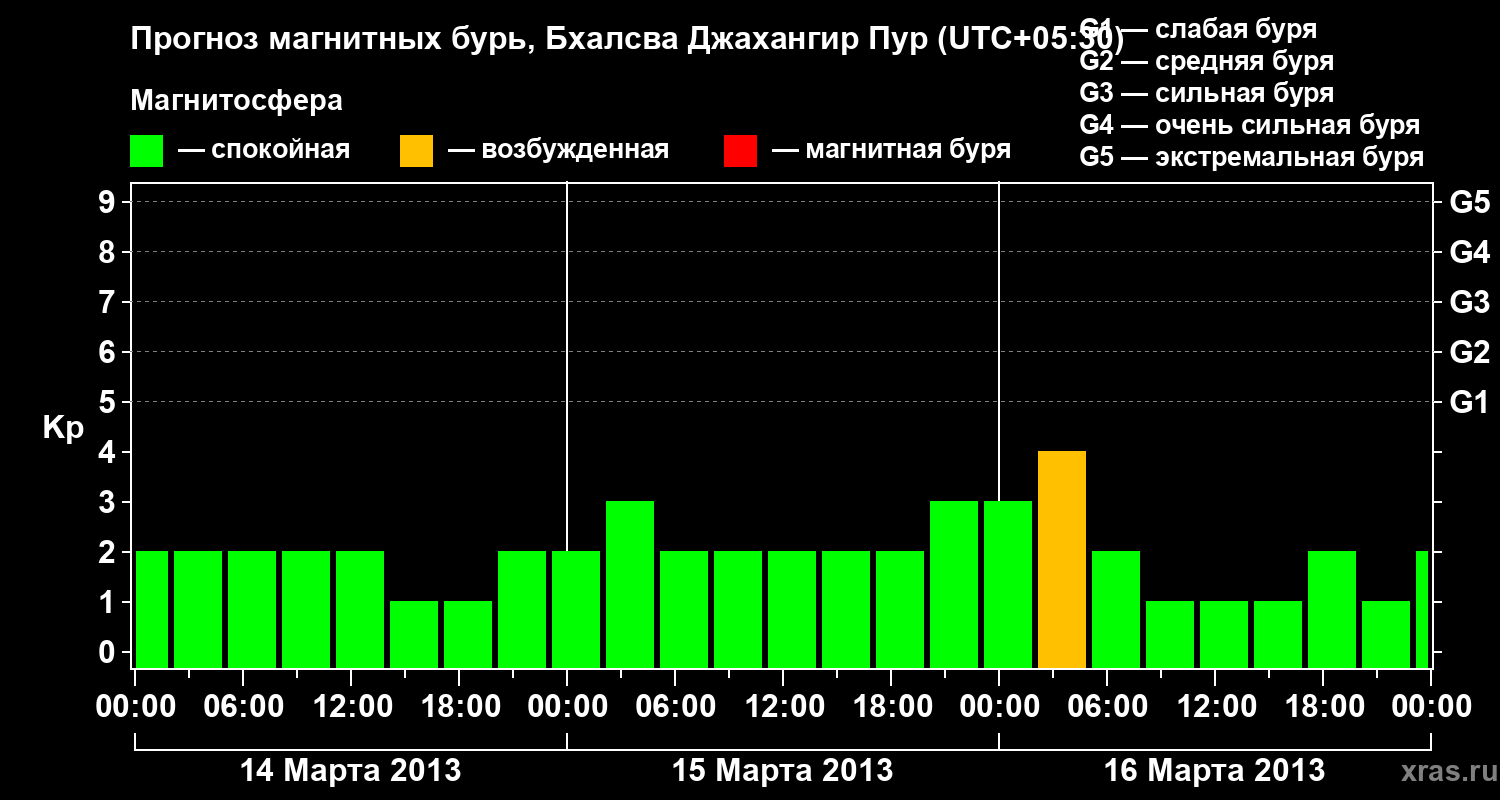 Прогноз геомагнитного индекса&nbsp;Kp