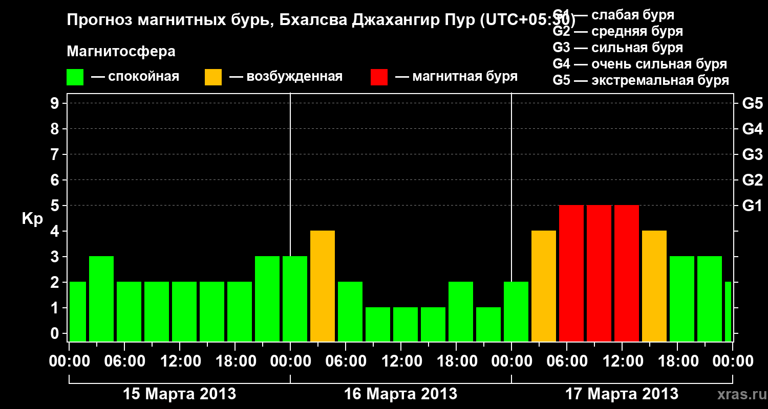 Прогноз геомагнитного индекса&nbsp;Kp