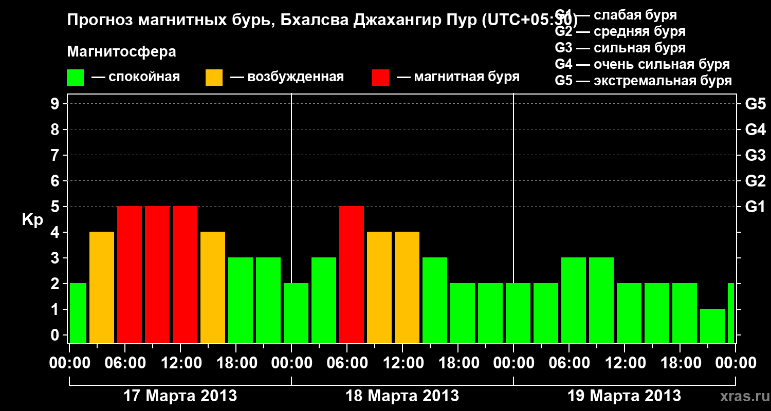 Прогноз геомагнитного индекса&nbsp;Kp