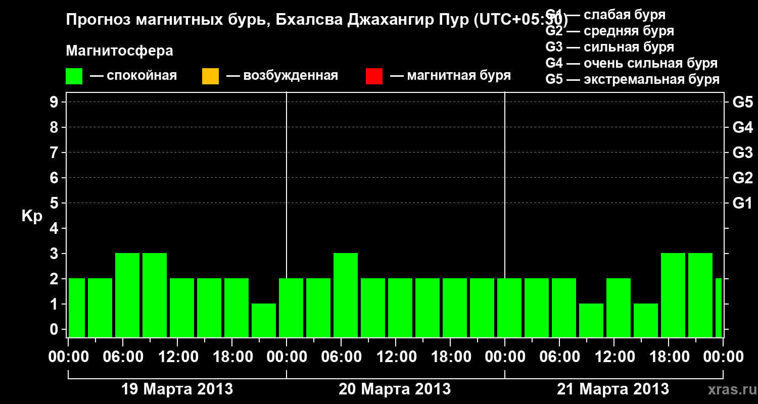 Прогноз геомагнитного индекса&nbsp;Kp