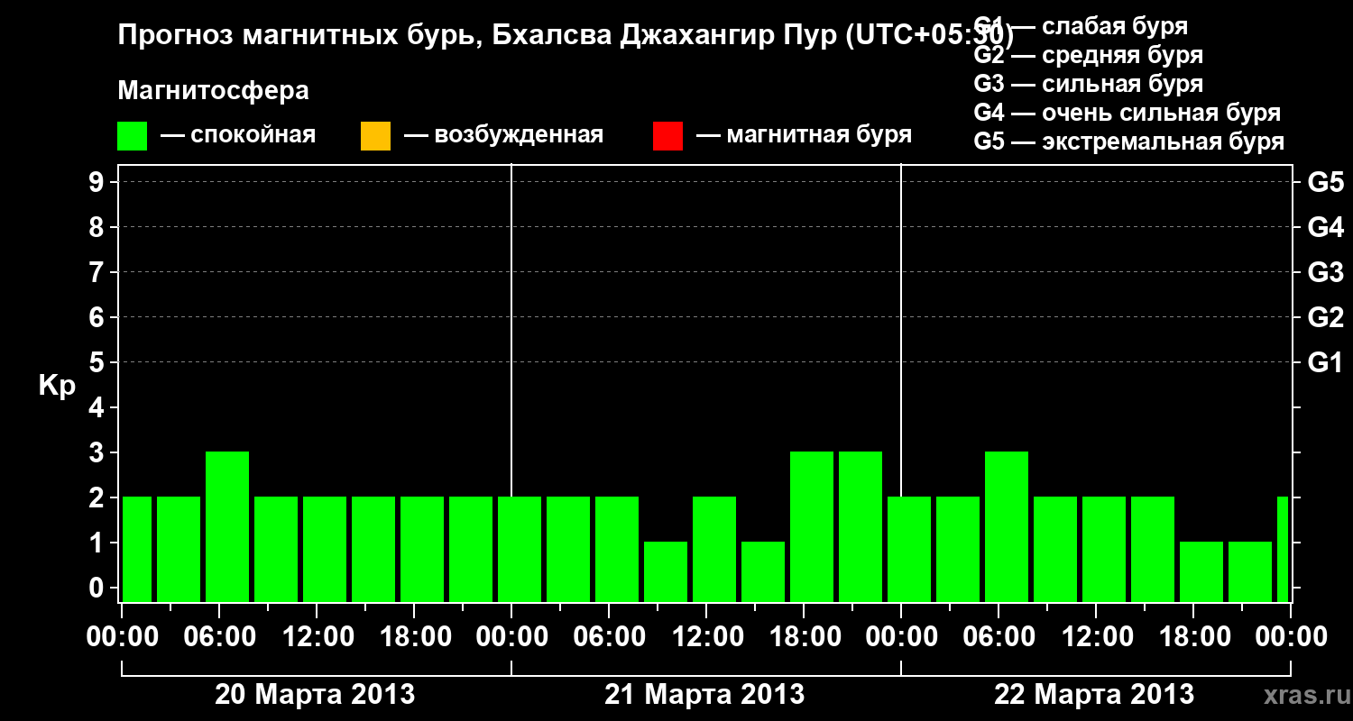 Прогноз геомагнитного индекса&nbsp;Kp