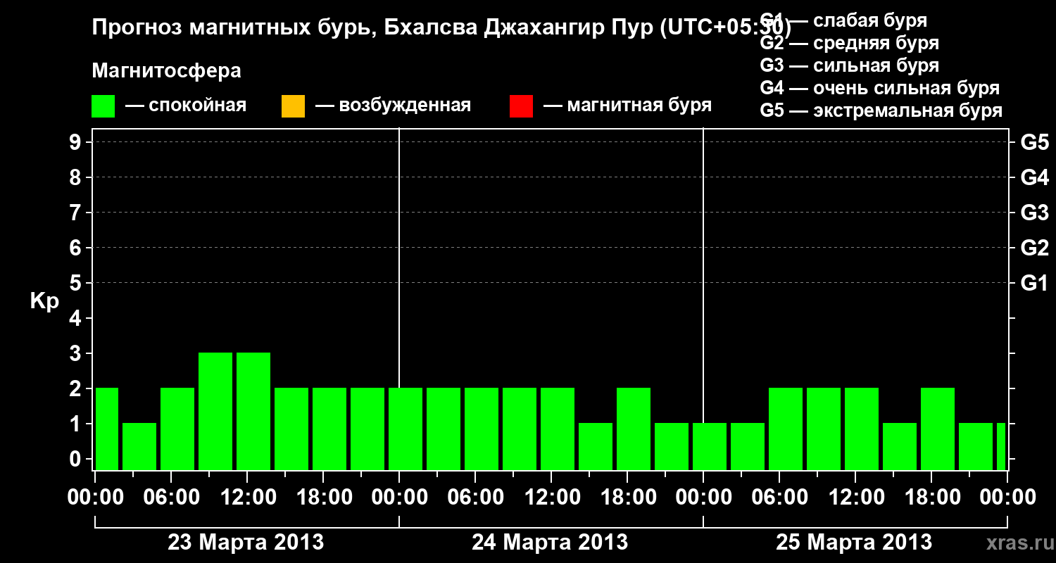 Прогноз геомагнитного индекса&nbsp;Kp