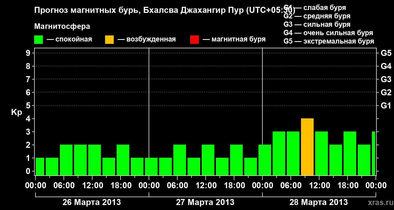 Прогноз геомагнитного индекса&nbsp;Kp
