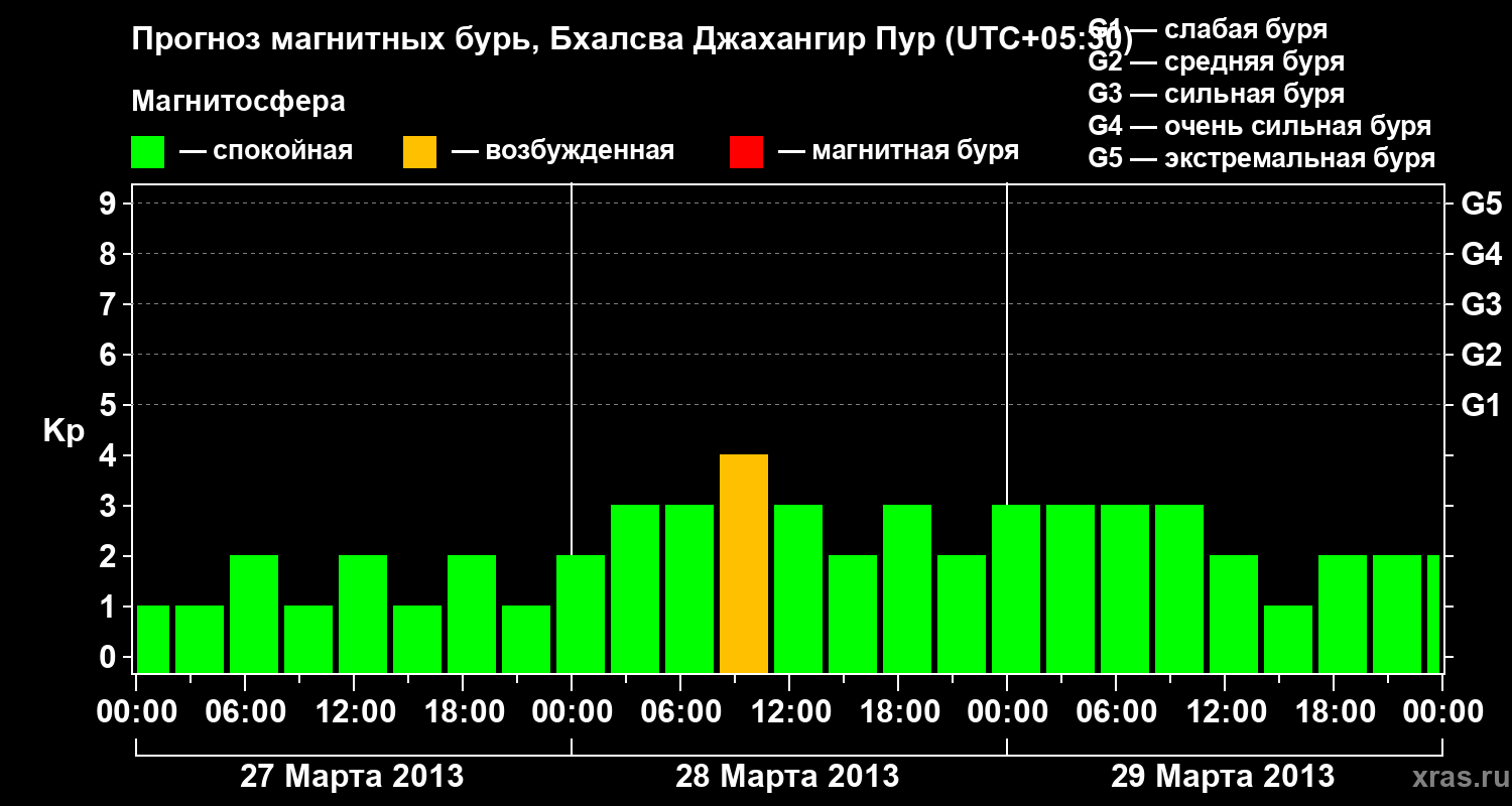 Прогноз геомагнитного индекса&nbsp;Kp