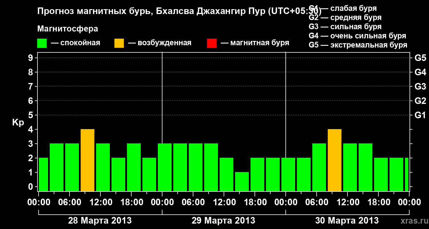 Прогноз геомагнитного индекса&nbsp;Kp