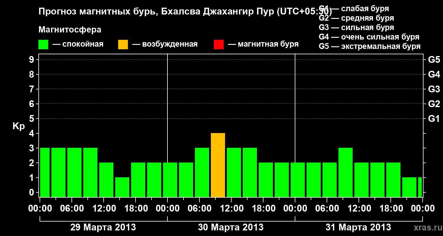 Прогноз геомагнитного индекса&nbsp;Kp