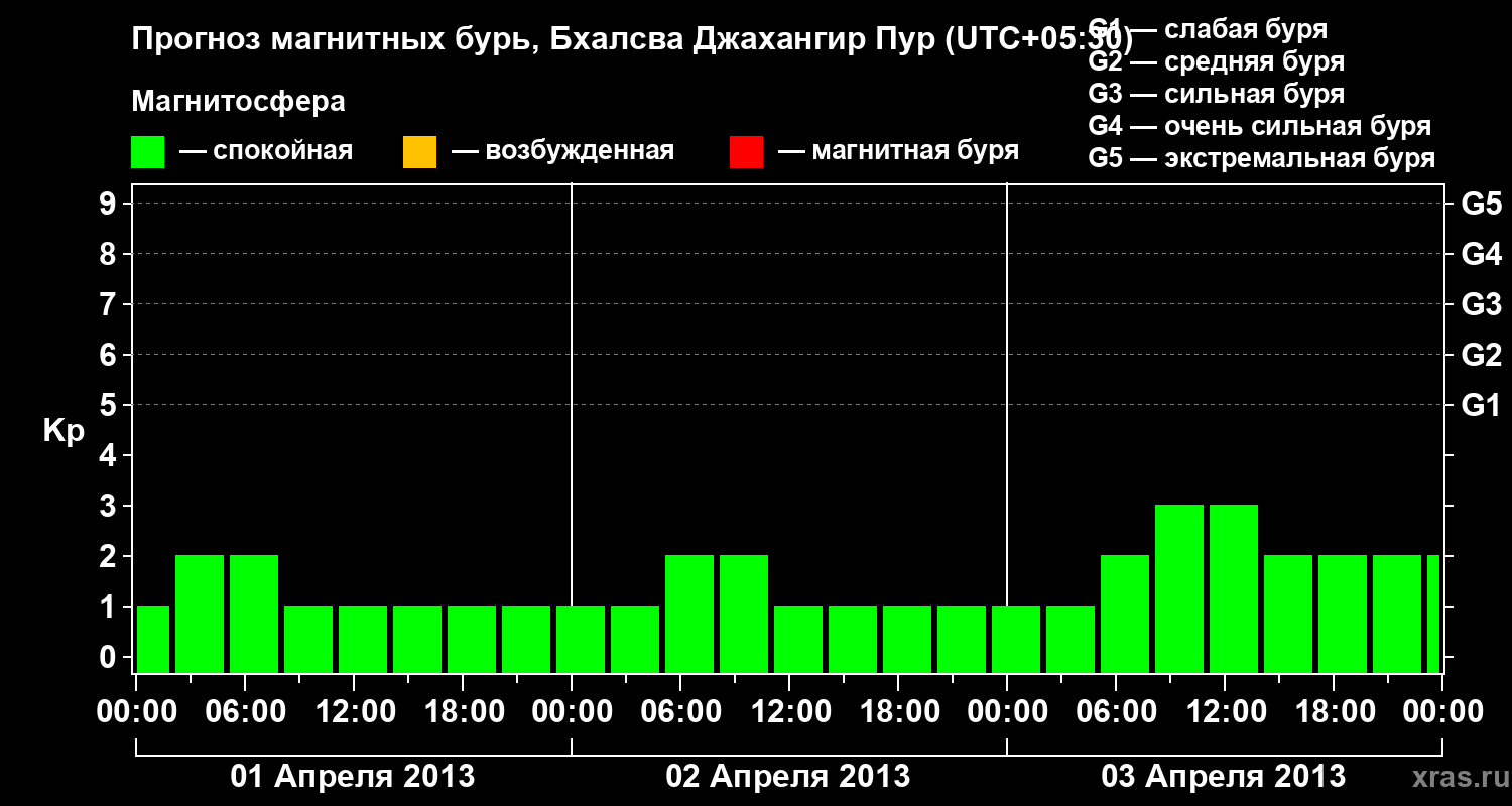 Прогноз геомагнитного индекса&nbsp;Kp