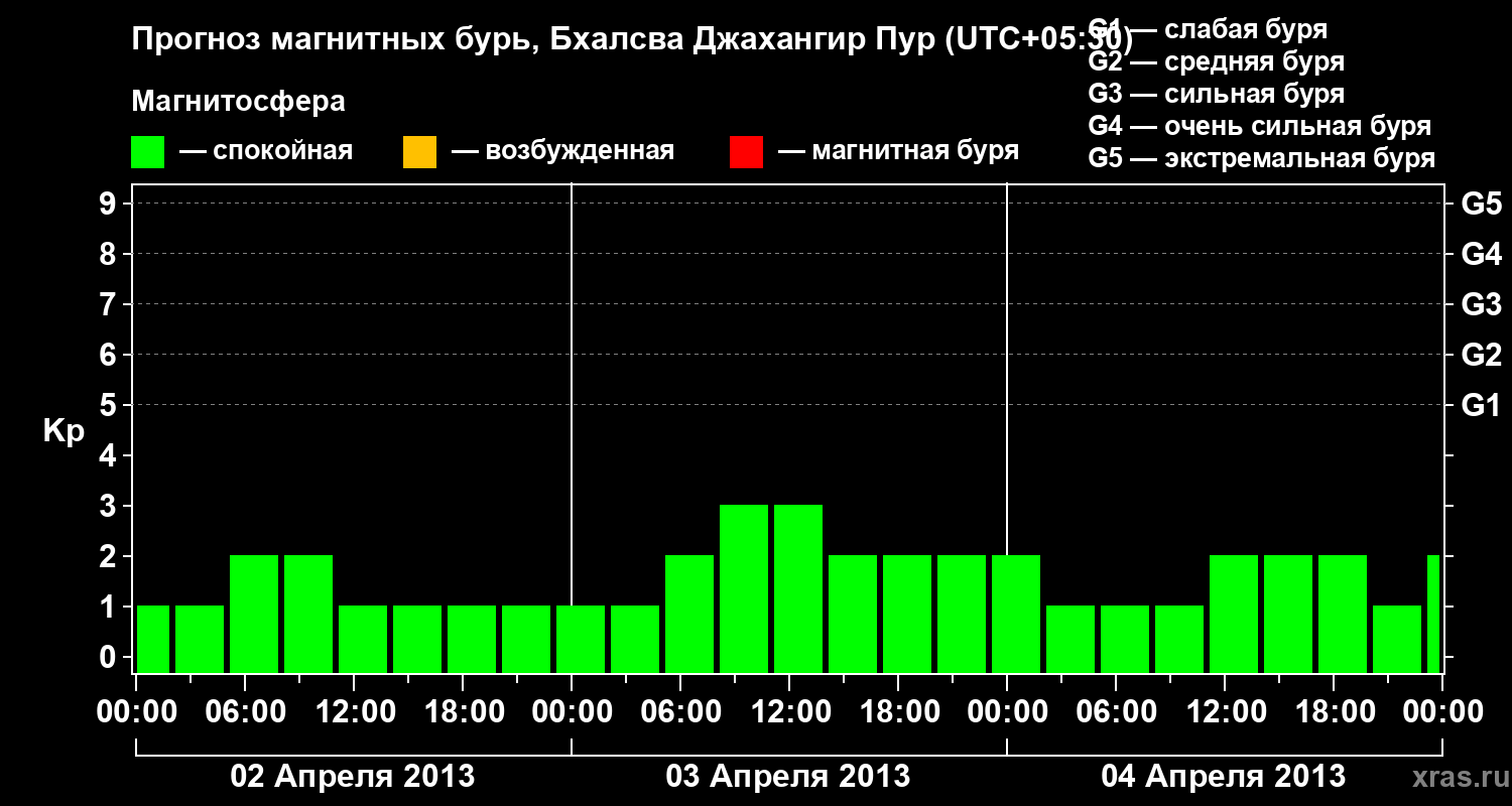 Прогноз геомагнитного индекса&nbsp;Kp
