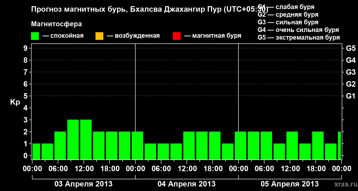 Прогноз геомагнитного индекса&nbsp;Kp
