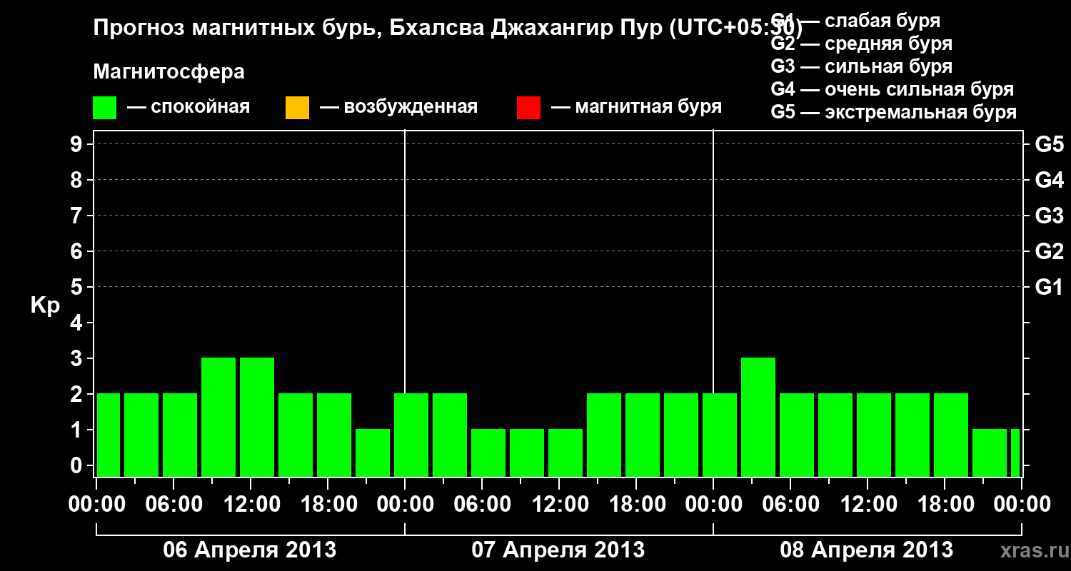 Прогноз геомагнитного индекса&nbsp;Kp