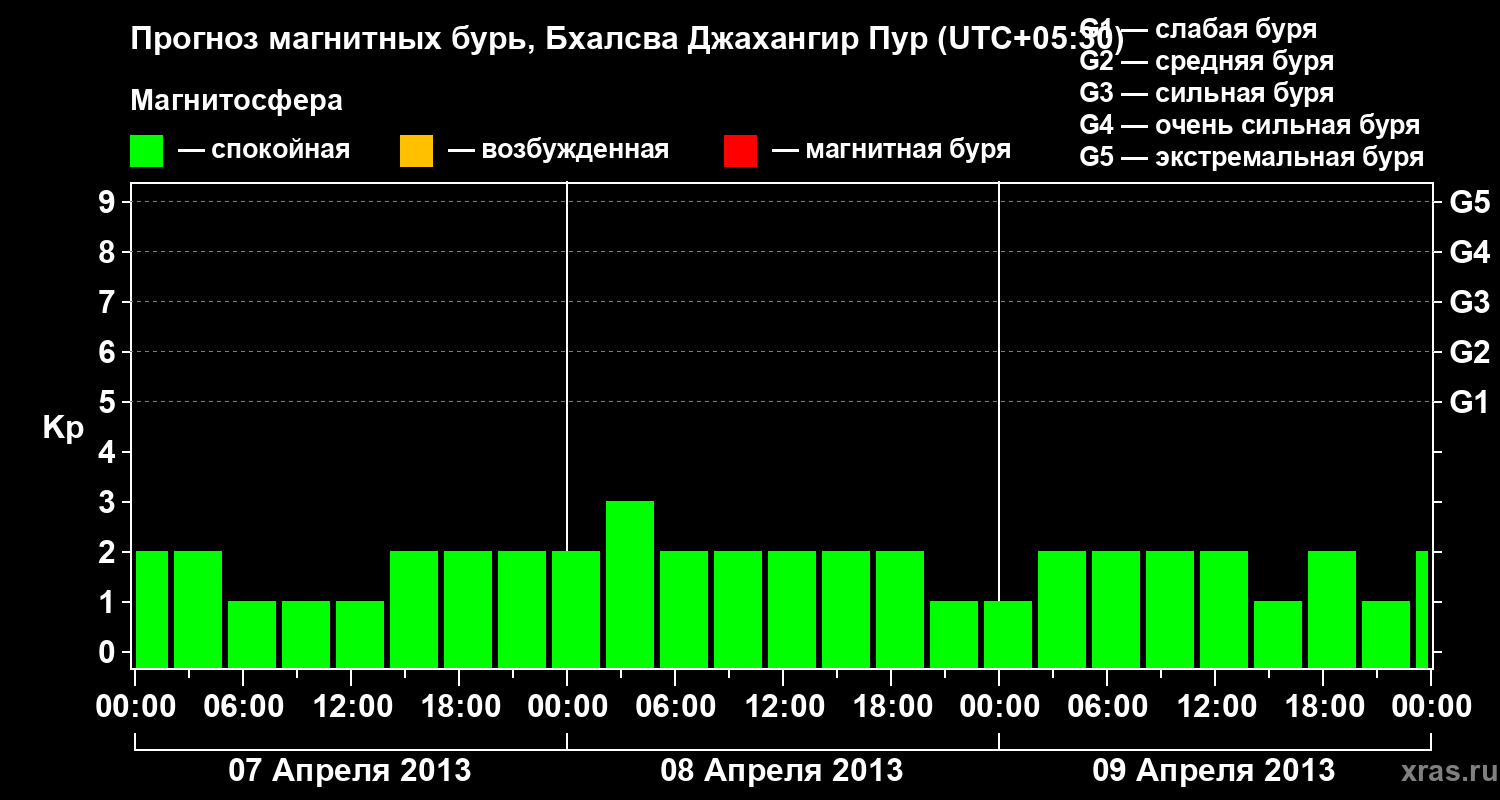 Прогноз геомагнитного индекса&nbsp;Kp