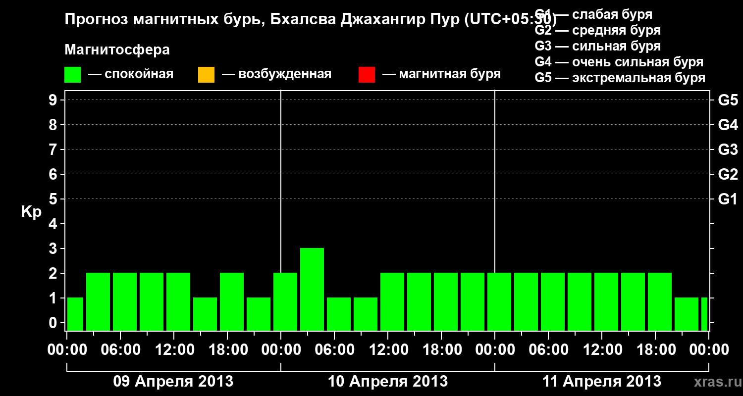 Прогноз геомагнитного индекса&nbsp;Kp