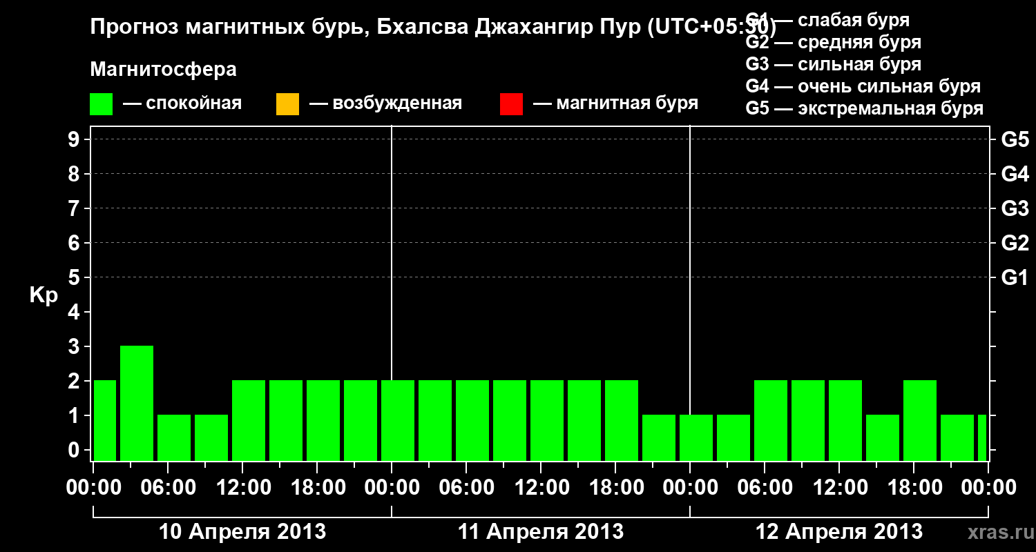 Прогноз геомагнитного индекса&nbsp;Kp