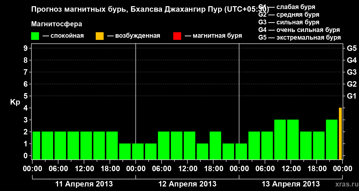 Прогноз геомагнитного индекса&nbsp;Kp