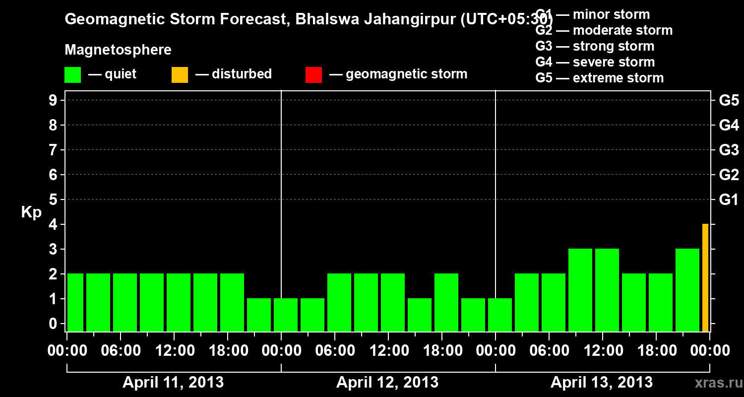 Forecast of the geomagnetic index&nbsp;Kp