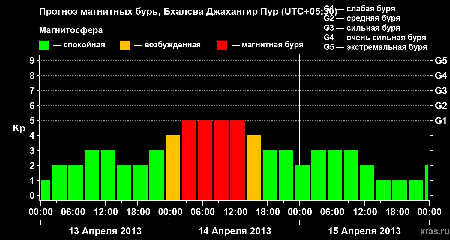 Прогноз геомагнитного индекса&nbsp;Kp