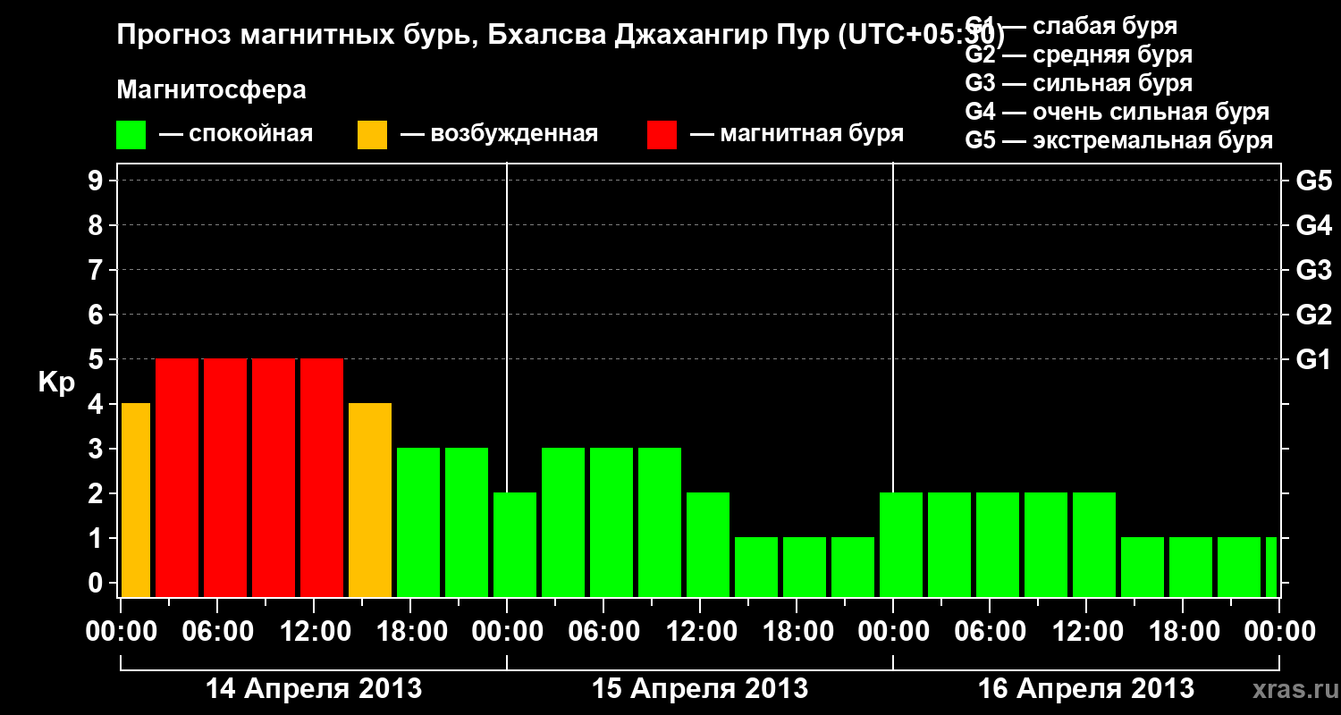 Прогноз геомагнитного индекса&nbsp;Kp