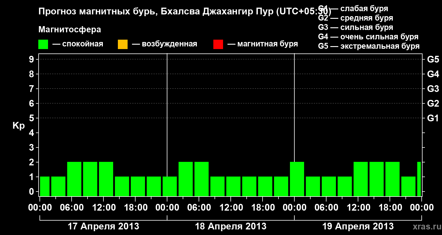 Прогноз геомагнитного индекса&nbsp;Kp