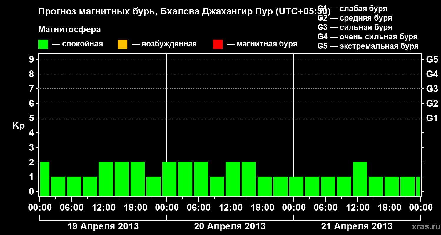 Прогноз геомагнитного индекса&nbsp;Kp