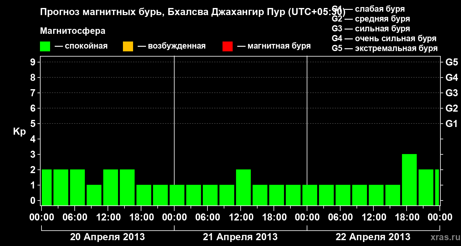 Прогноз геомагнитного индекса&nbsp;Kp