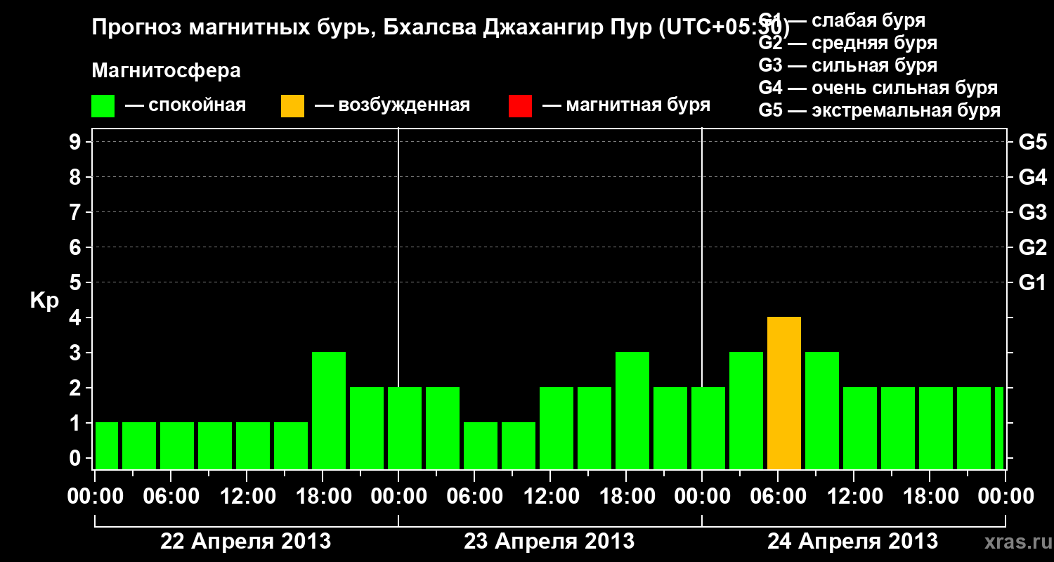 Прогноз геомагнитного индекса&nbsp;Kp