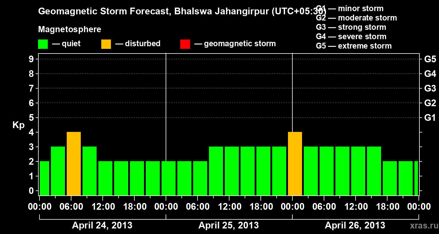 Forecast of the geomagnetic index&nbsp;Kp