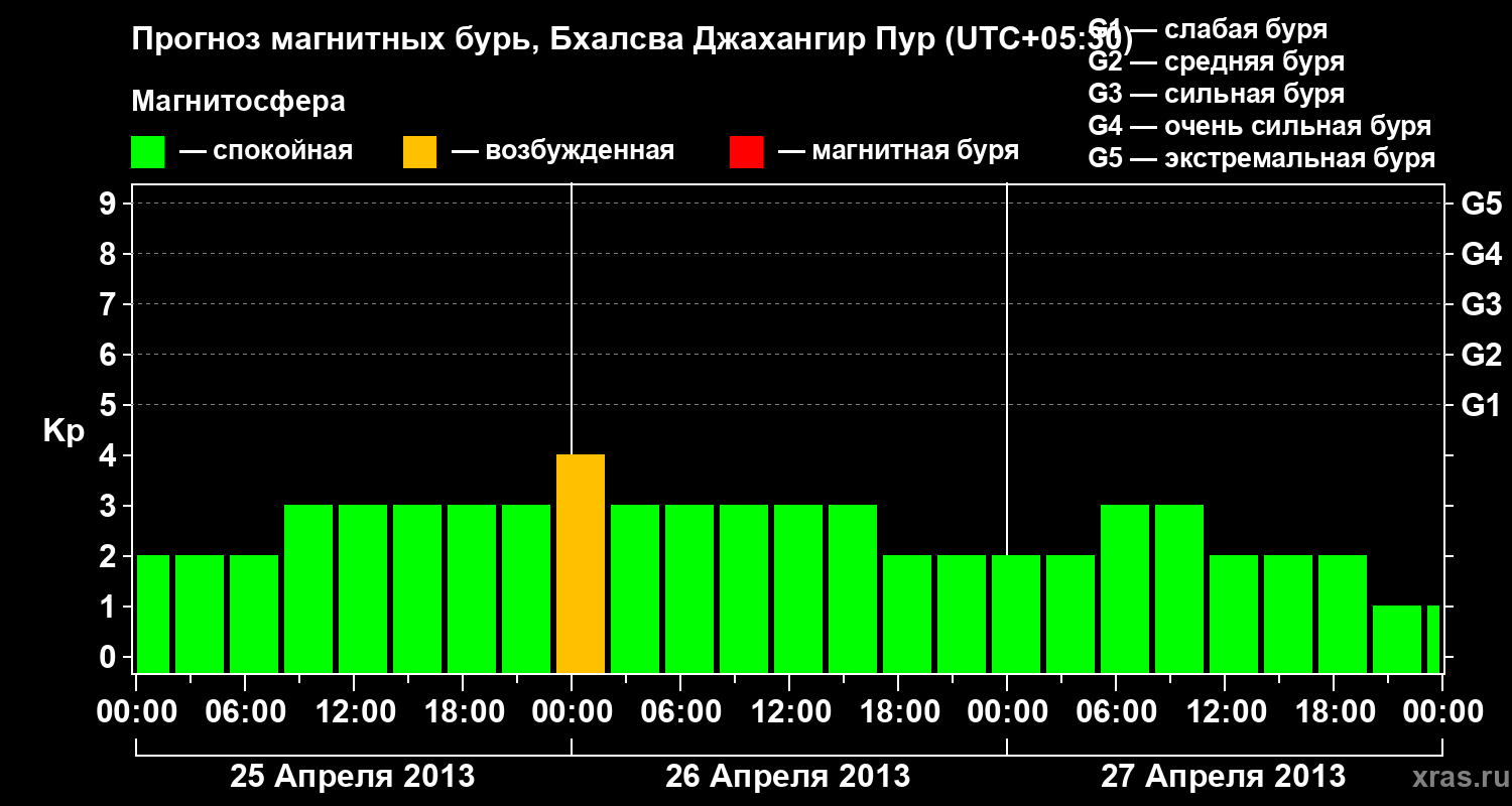 Прогноз геомагнитного индекса&nbsp;Kp
